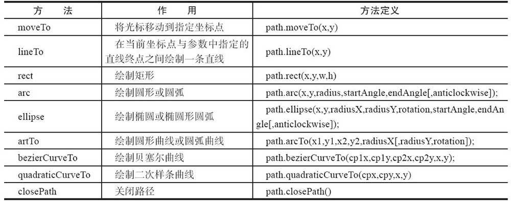 Path2D对象使用路径方法