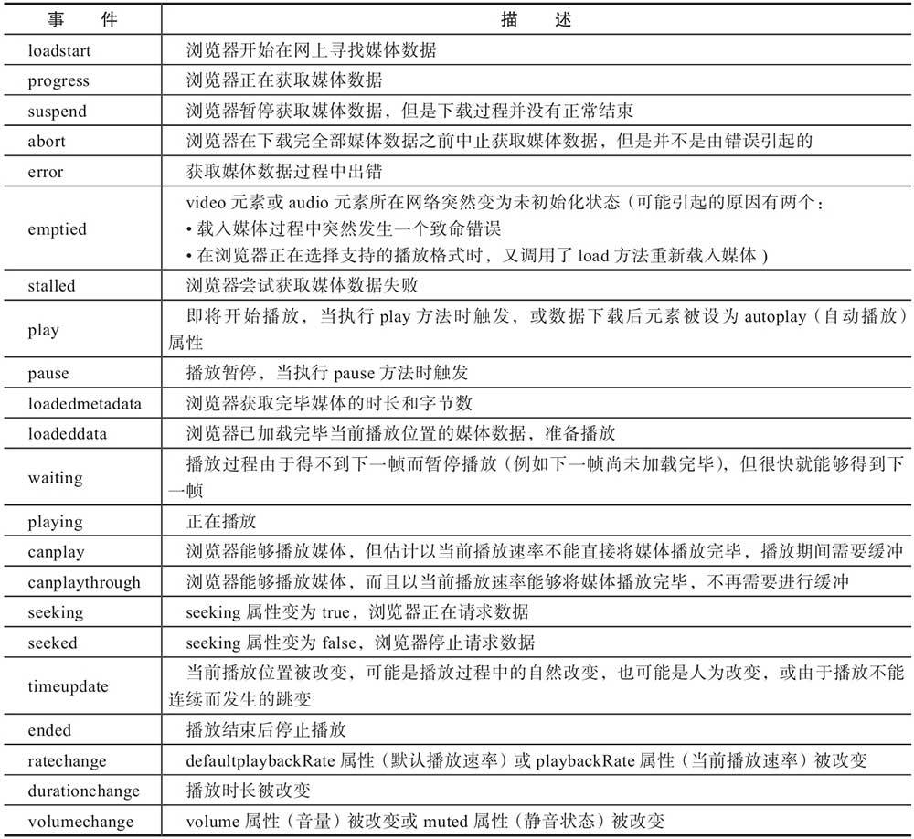 多媒体元素事件